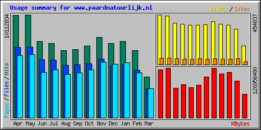 Usage summary for www.paardnatuurlijk.nl